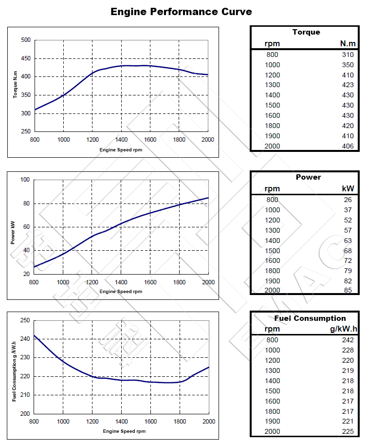 The picture of Performance Curve-DCEC Cummins 6BT5.9-C115 Industrial Engine
